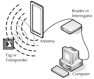 سیستم RFID چگونه کار می کند